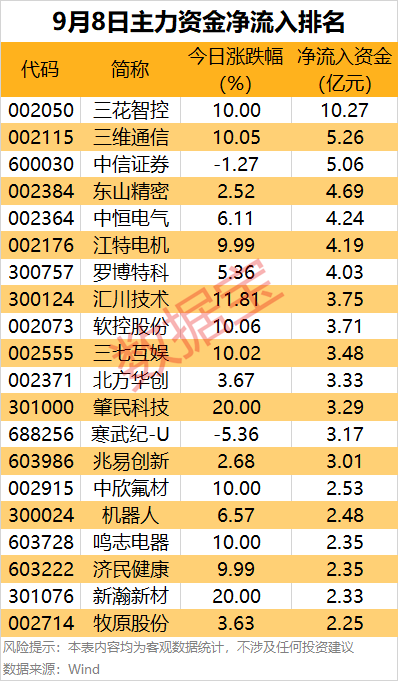 盛瑞德优配 主力资金 | 风向转变？两只CPO热门股遭大幅净流出